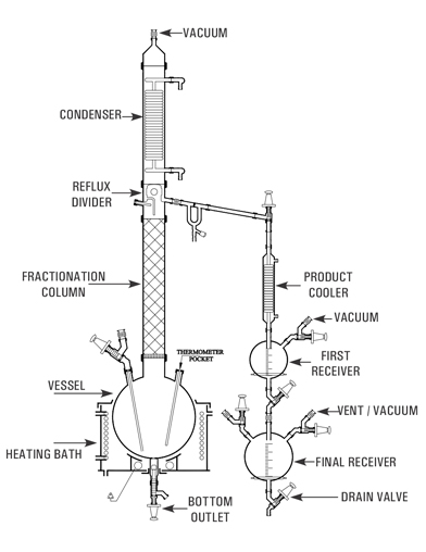 Buy, Best, Long Lasting, Fractional Distillation, Fractional Distillation Products, Fractional Distillation price, Fractional Distillation  Products manufacturing company, industry, equipments, Dealers, Wholesalers, Manufacturers, Good Quality Fractional Distillation Manufacturer, Supplier, Seller in canada, in usa, in north america, Goel Scientific Glass Works Ltd, Canada