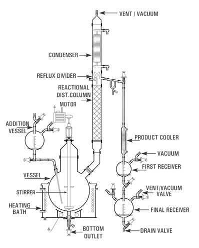Buy, Best, Long Lasting, Reaction Distillation, The unit are available in vessel size of 20, 50, 100, 200, 300 & 500 L and is suitable for operation under atmospheric pressure and full vacuum, Reaction Distillation Products, Reaction Distillation  Products manufacturing company, industry, equipments, Dealers, Wholesalers, Manufacturers, Good QualityReaction Distillation Manufacturer, Supplier, Seller in canada, in usa, in north america, Goel Scientific Glass Works Ltd, Canada